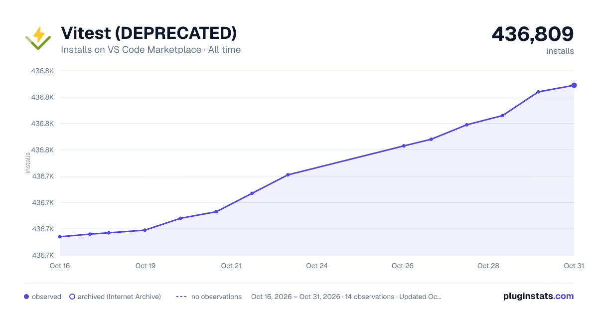 Vitest (DEPRECATED) all-time installs chart on VS Code Marketplace