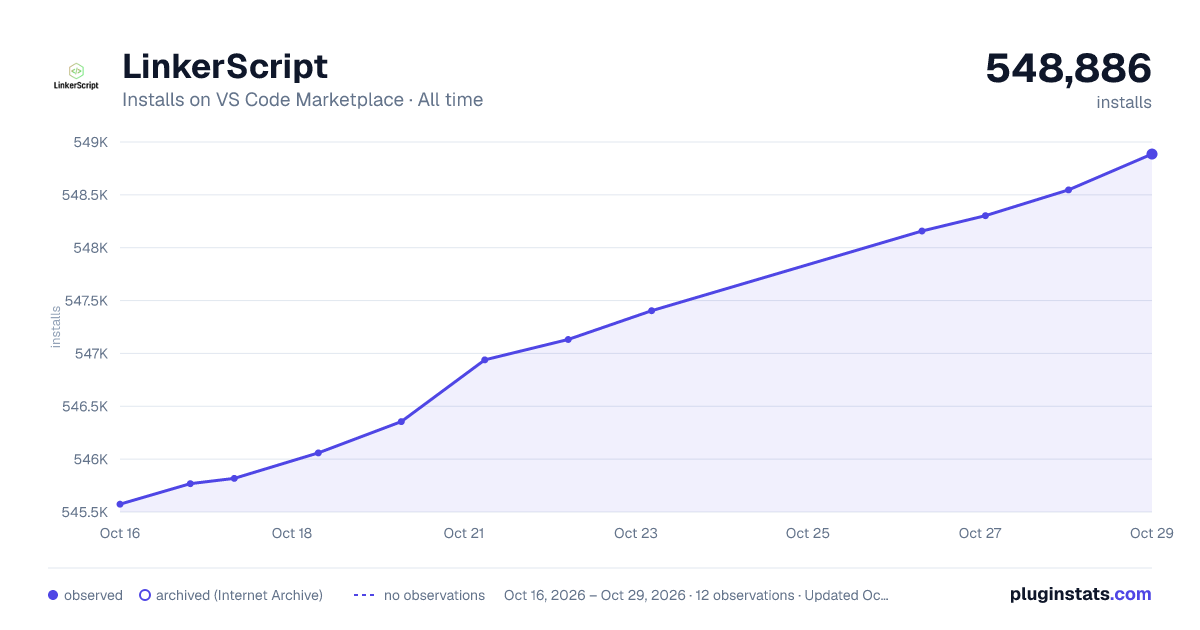 LinkerScript all-time installs chart on VS Code Marketplace