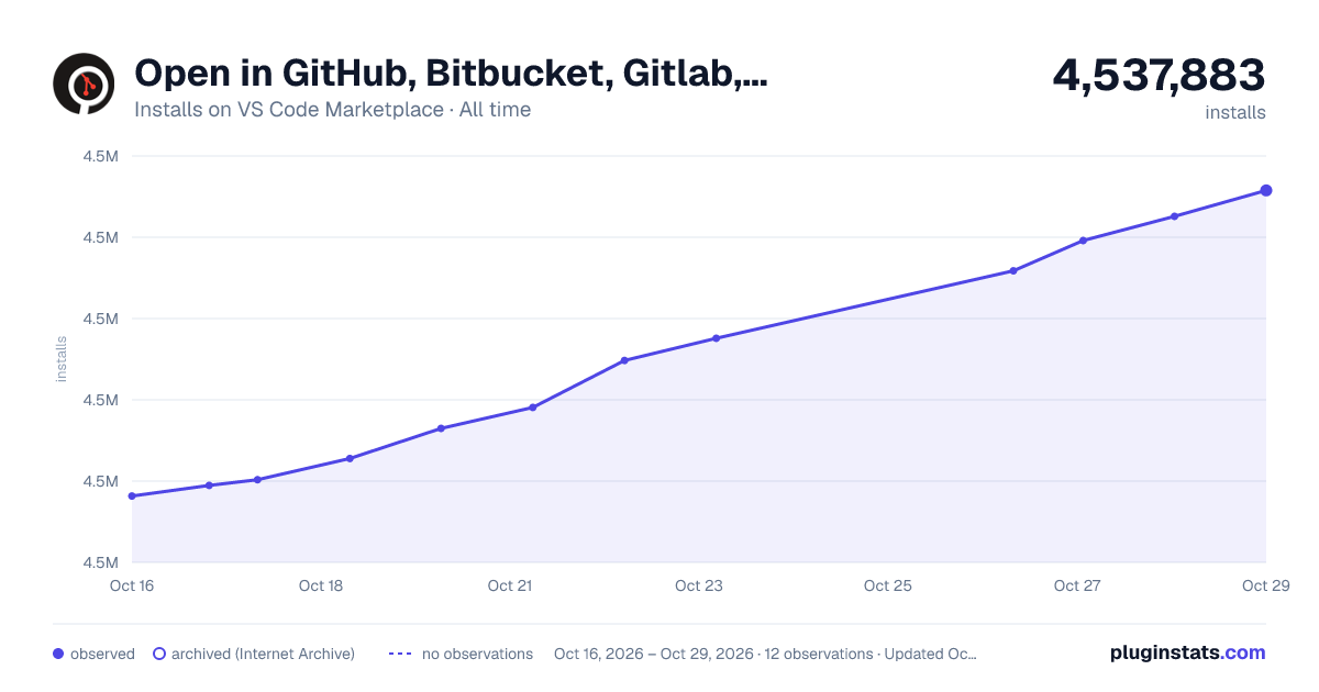 Open in GitHub, Bitbucket, Gitlab, VisualStudio.com ! all-time installs chart on VS Code Marketplace