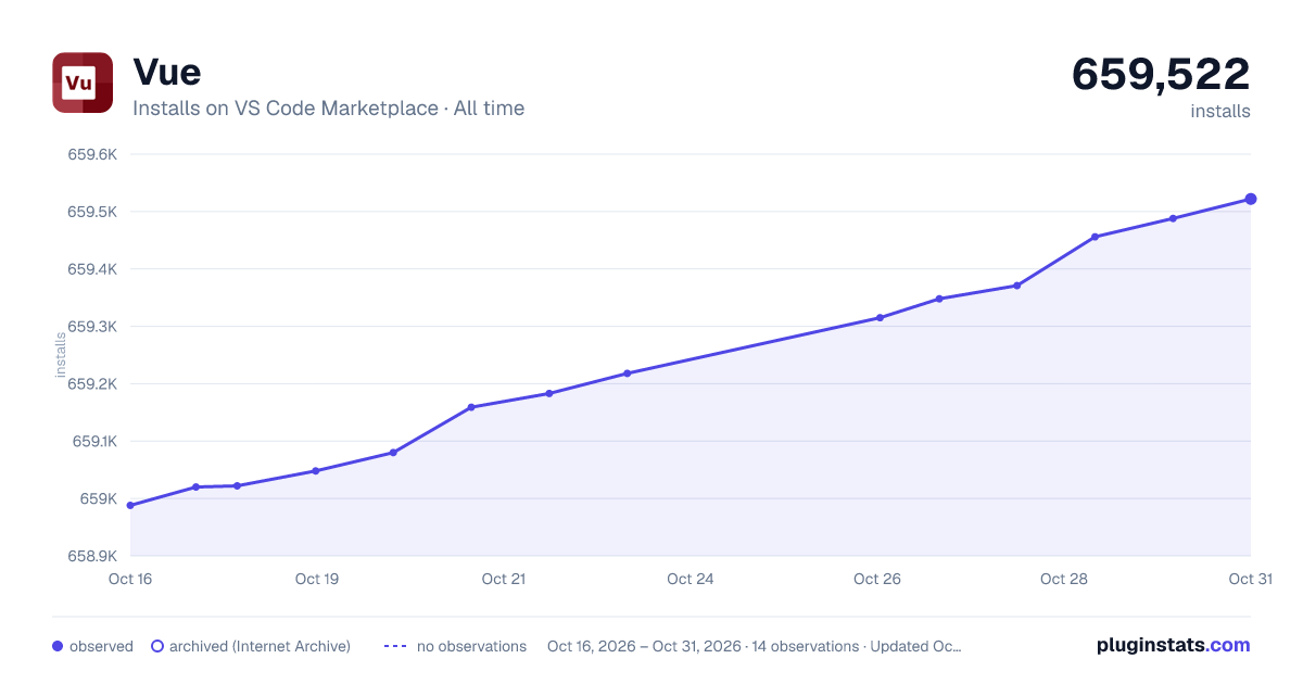Vue all-time installs chart on VS Code Marketplace