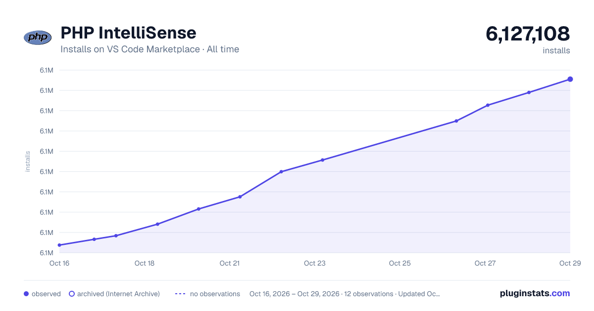 PHP IntelliSense all-time installs chart on VS Code Marketplace