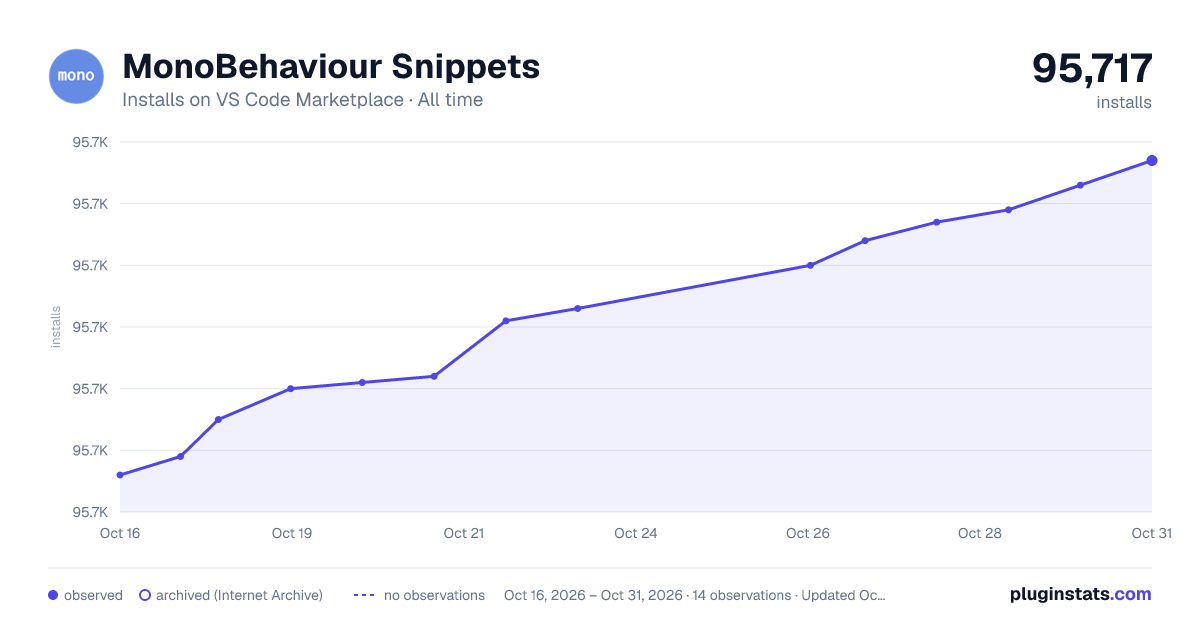 MonoBehaviour Snippets all-time installs chart on VS Code Marketplace