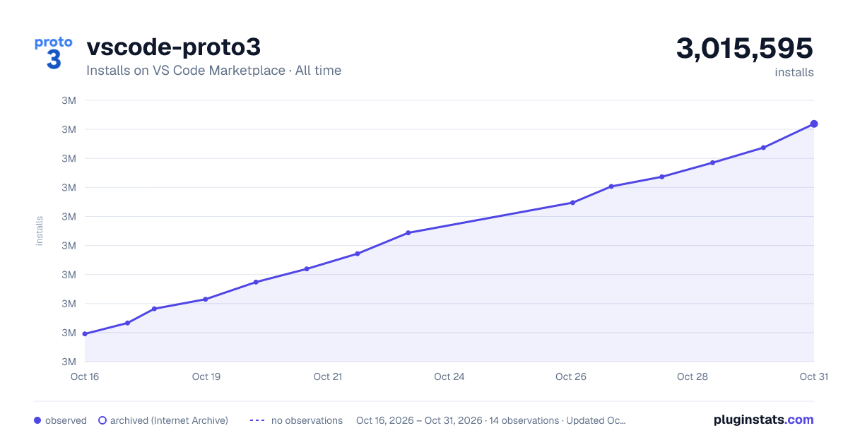 vscode-proto3 all-time installs chart on VS Code Marketplace